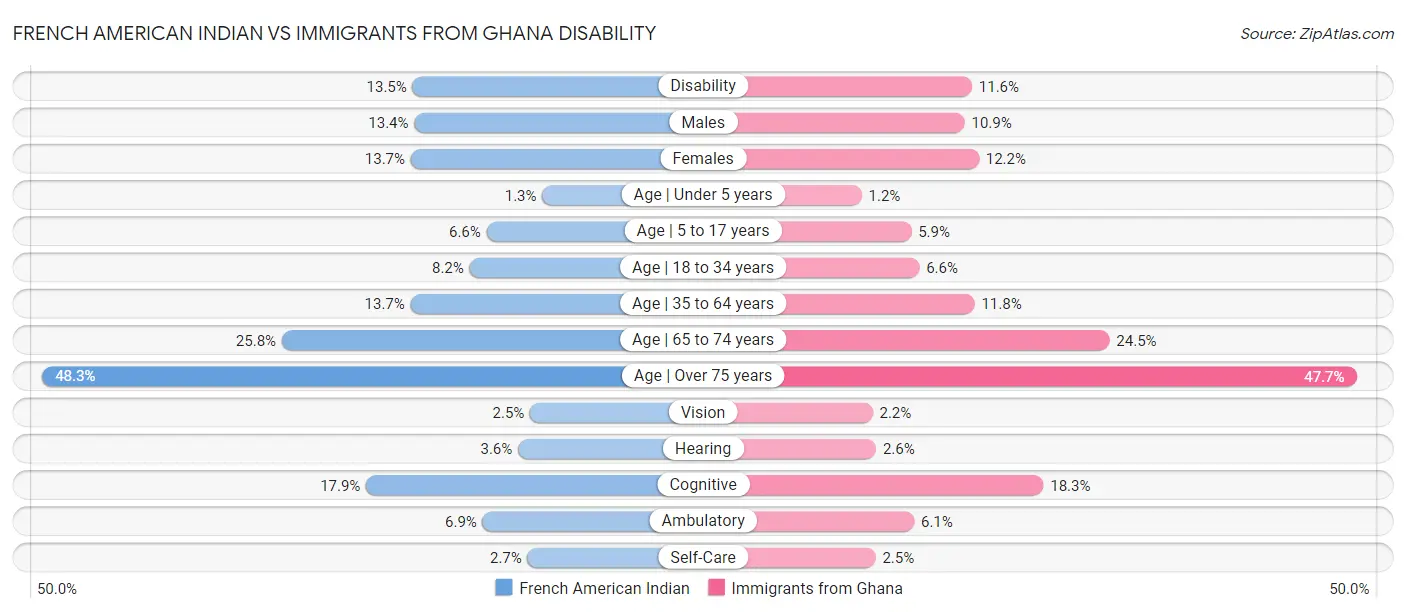French American Indian vs Immigrants from Ghana Disability