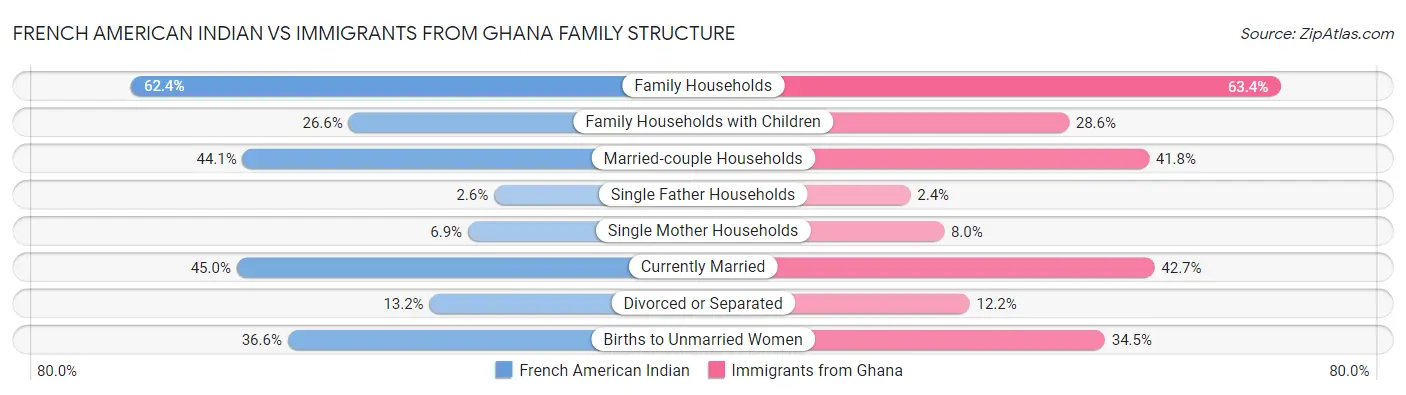 French American Indian vs Immigrants from Ghana Family Structure