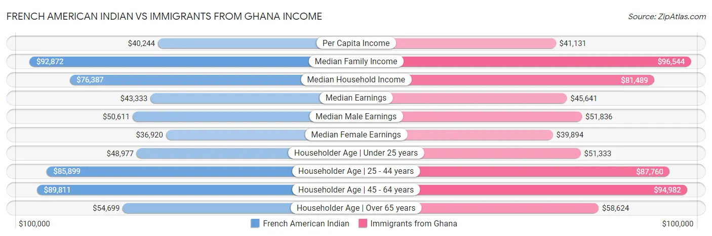 French American Indian vs Immigrants from Ghana Income