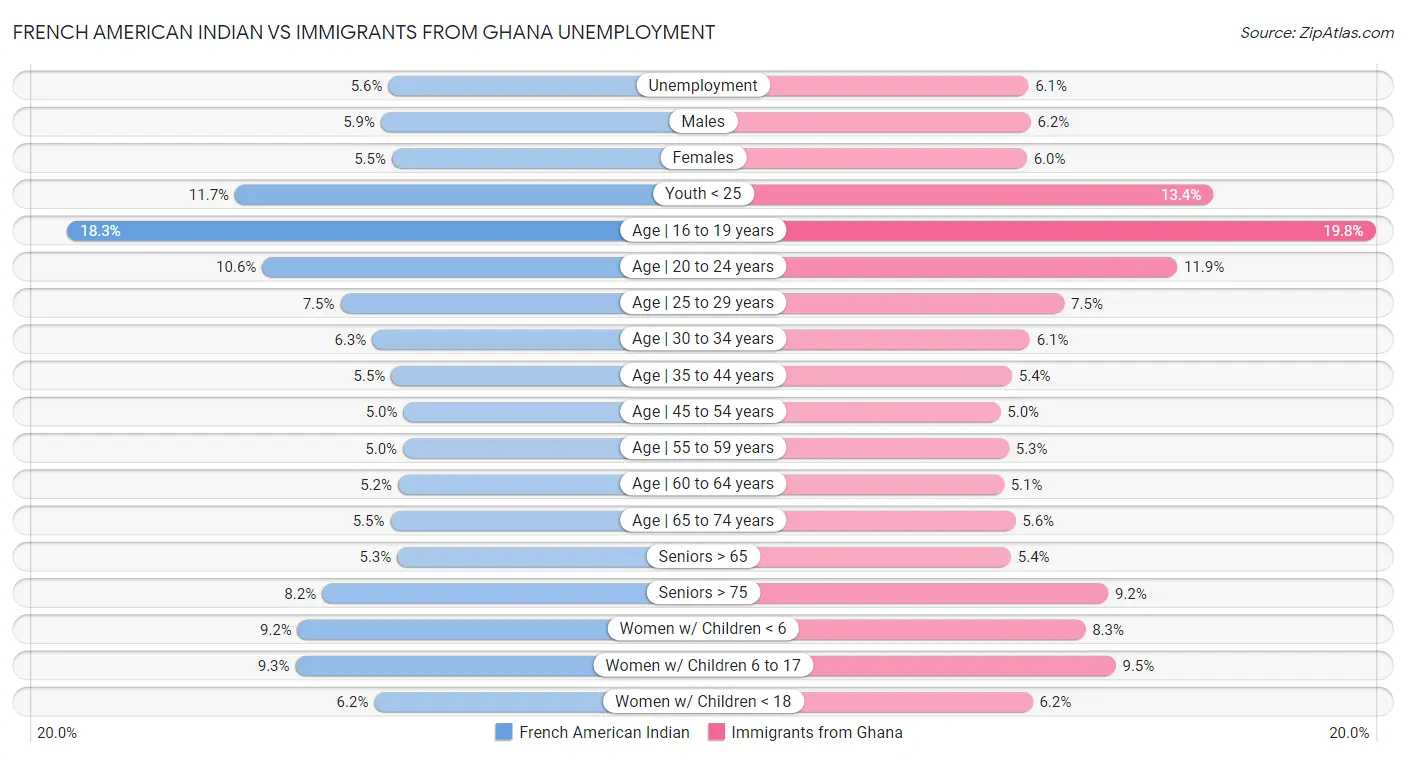 French American Indian vs Immigrants from Ghana Unemployment