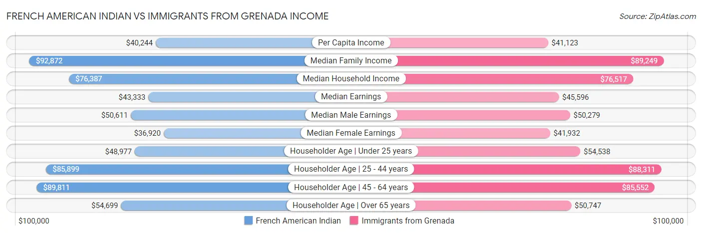 French American Indian vs Immigrants from Grenada Income