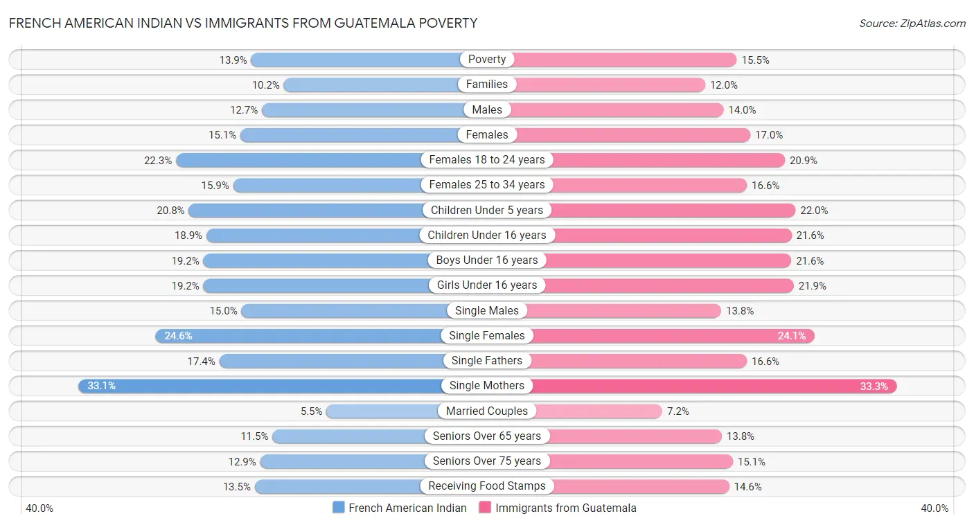French American Indian vs Immigrants from Guatemala Poverty