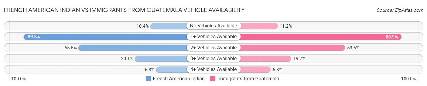 French American Indian vs Immigrants from Guatemala Vehicle Availability