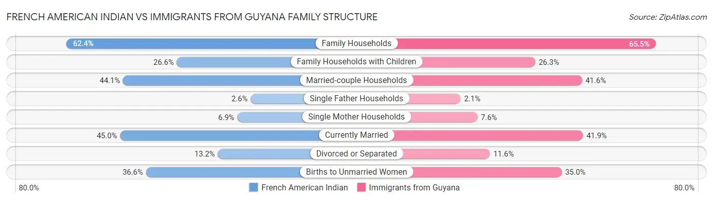 French American Indian vs Immigrants from Guyana Family Structure
