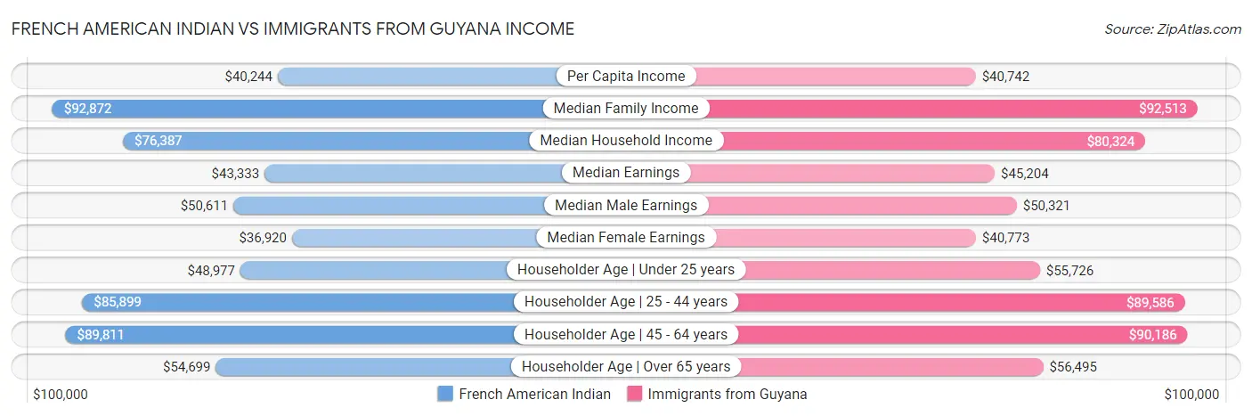French American Indian vs Immigrants from Guyana Income
