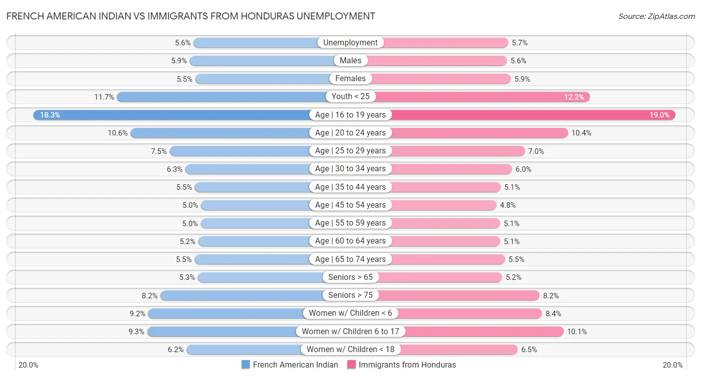 French American Indian vs Immigrants from Honduras Unemployment