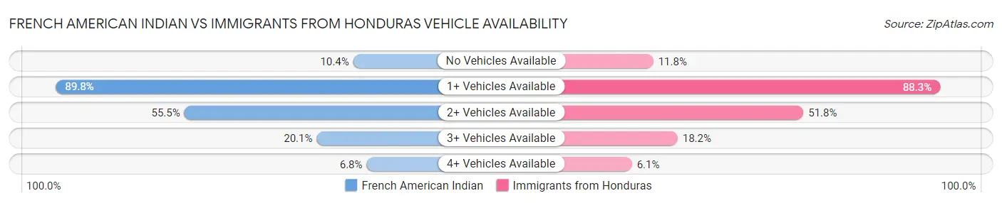 French American Indian vs Immigrants from Honduras Vehicle Availability