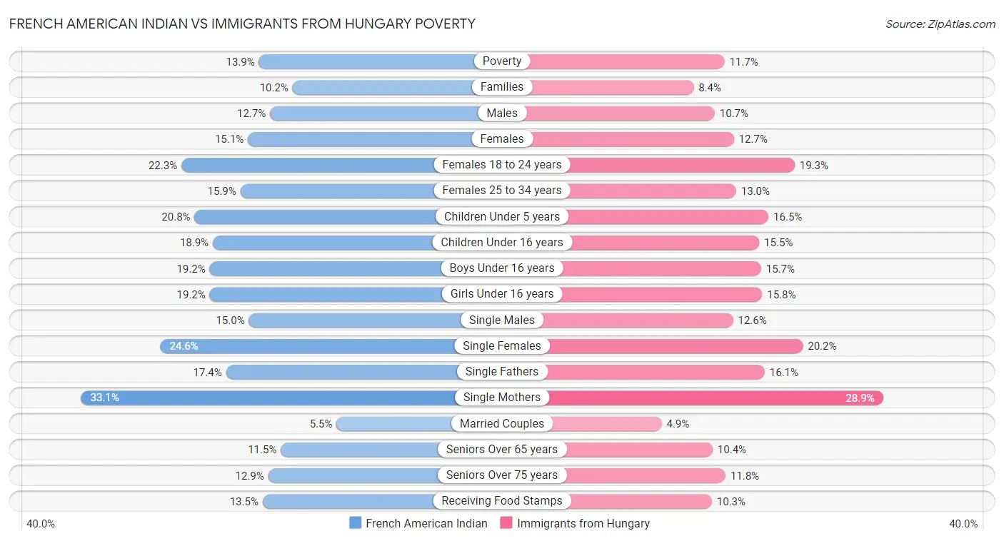French American Indian vs Immigrants from Hungary Poverty