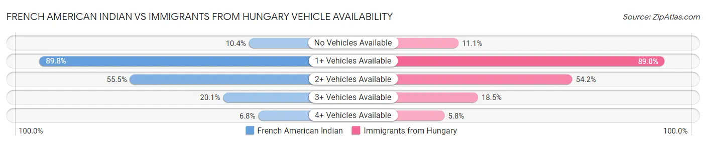 French American Indian vs Immigrants from Hungary Vehicle Availability