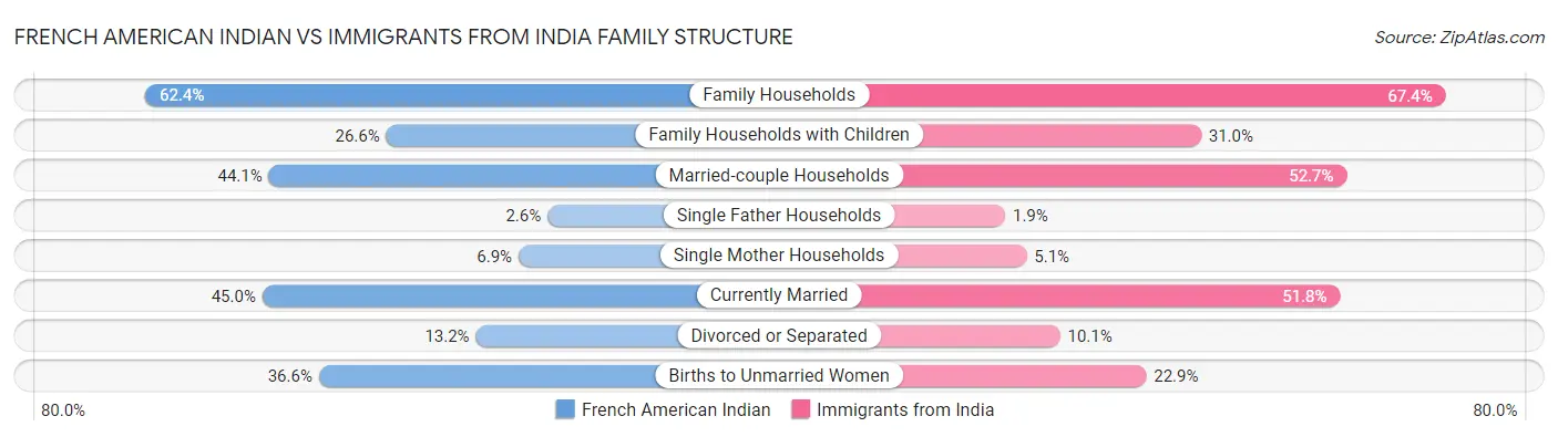 French American Indian vs Immigrants from India Family Structure