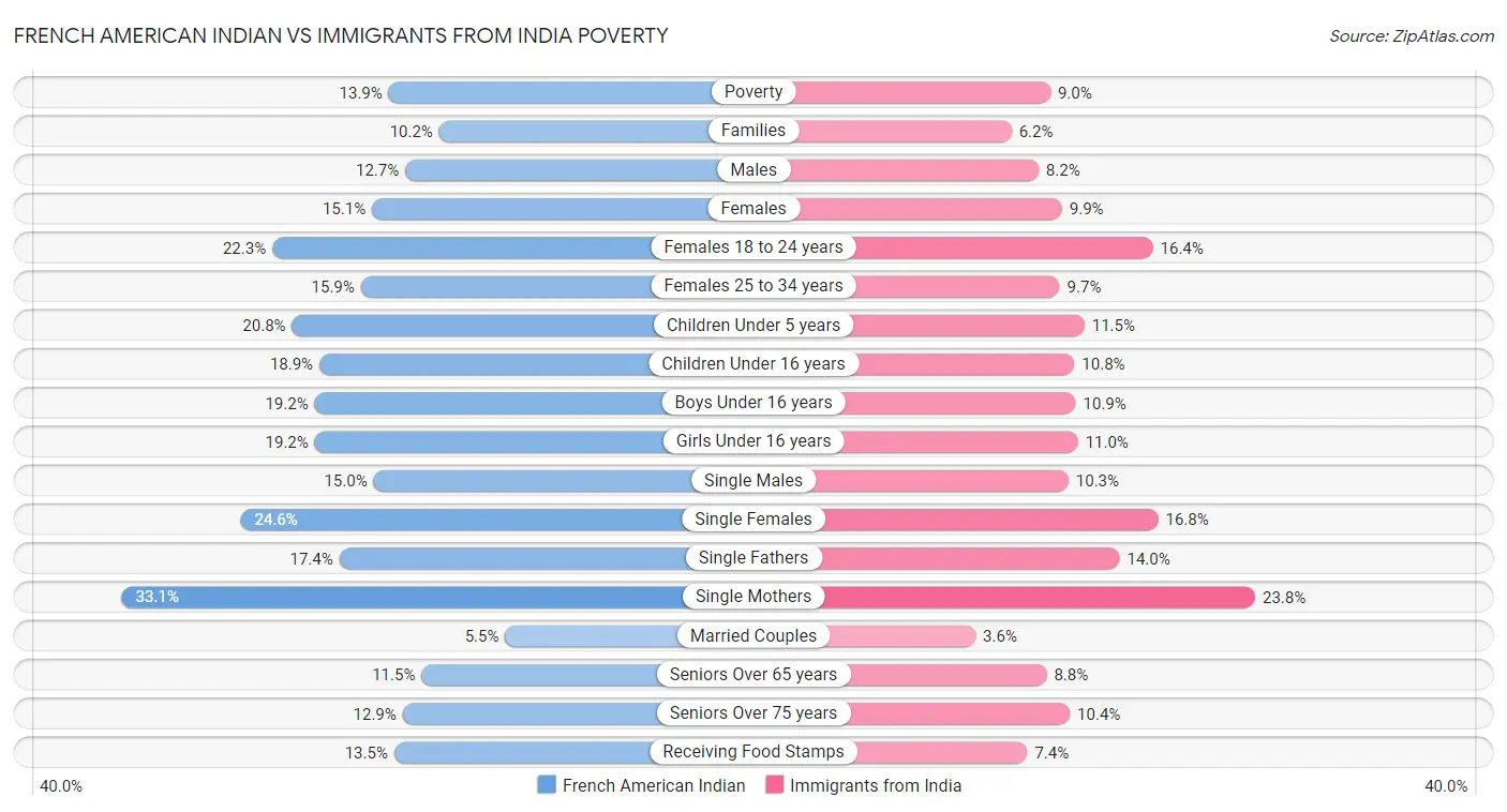 French American Indian vs Immigrants from India Poverty
