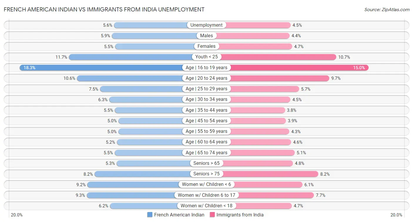 French American Indian vs Immigrants from India Unemployment