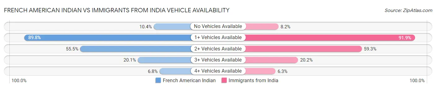 French American Indian vs Immigrants from India Vehicle Availability
