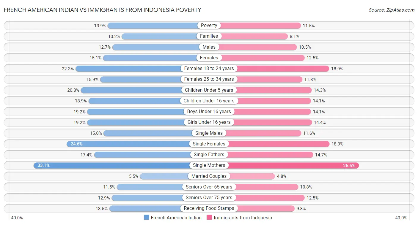 French American Indian vs Immigrants from Indonesia Poverty