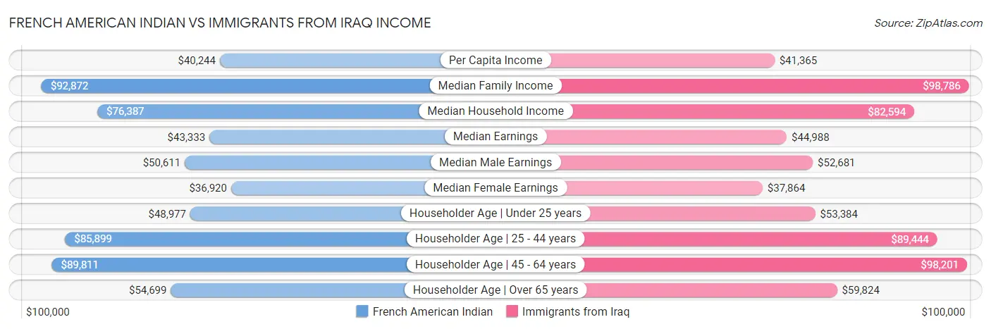 French American Indian vs Immigrants from Iraq Income
