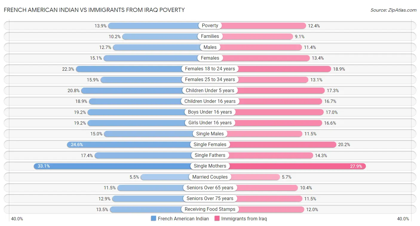 French American Indian vs Immigrants from Iraq Poverty