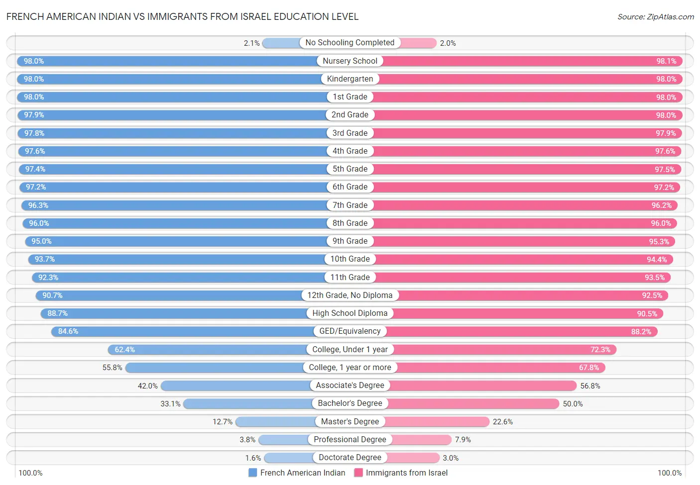French American Indian vs Immigrants from Israel Education Level