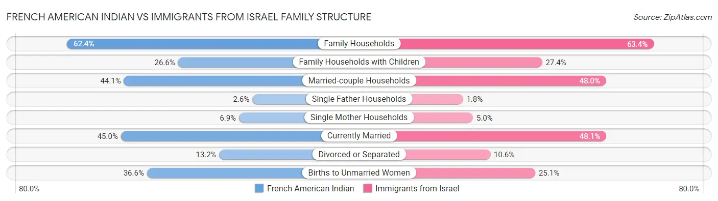 French American Indian vs Immigrants from Israel Family Structure