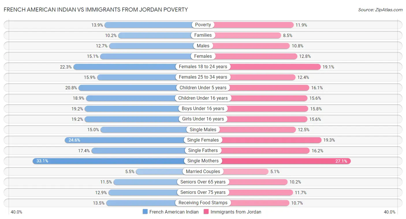 French American Indian vs Immigrants from Jordan Poverty