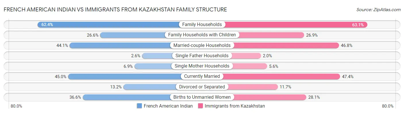 French American Indian vs Immigrants from Kazakhstan Family Structure