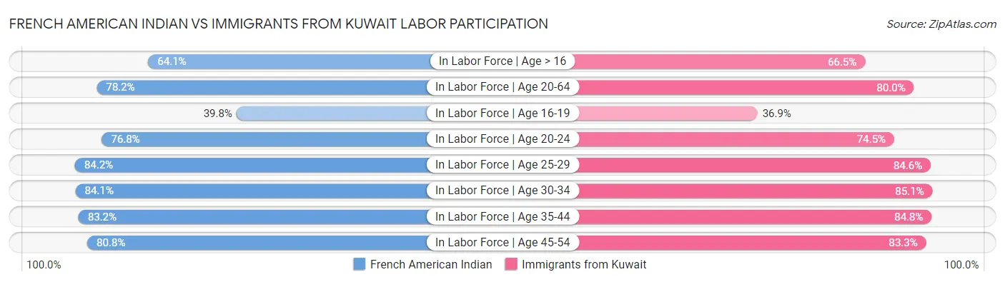 French American Indian vs Immigrants from Kuwait Labor Participation