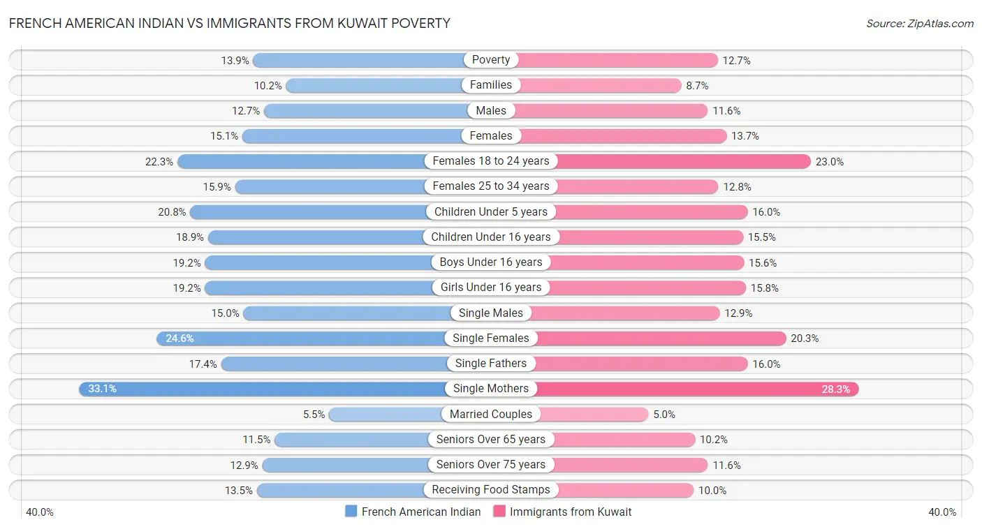 French American Indian vs Immigrants from Kuwait Poverty