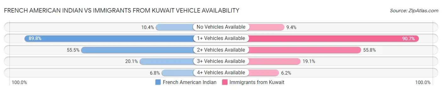 French American Indian vs Immigrants from Kuwait Vehicle Availability