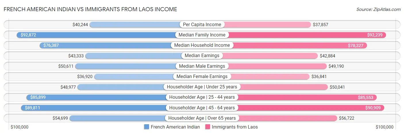 French American Indian vs Immigrants from Laos Income