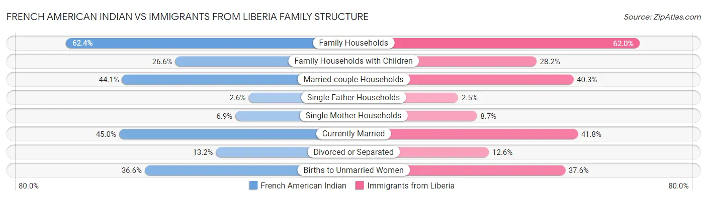 French American Indian vs Immigrants from Liberia Family Structure