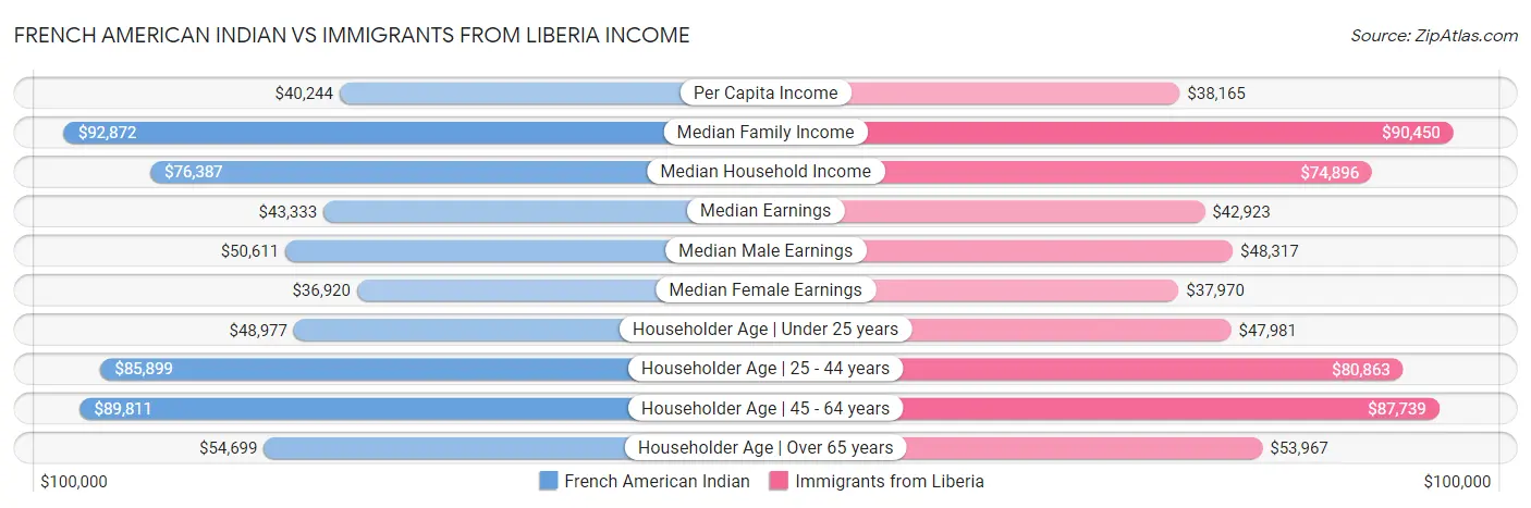 French American Indian vs Immigrants from Liberia Income