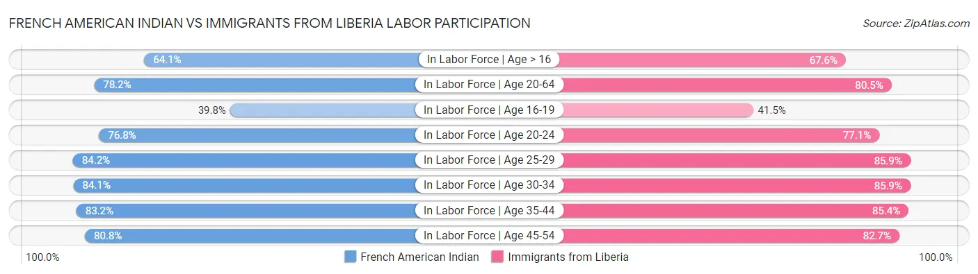French American Indian vs Immigrants from Liberia Labor Participation