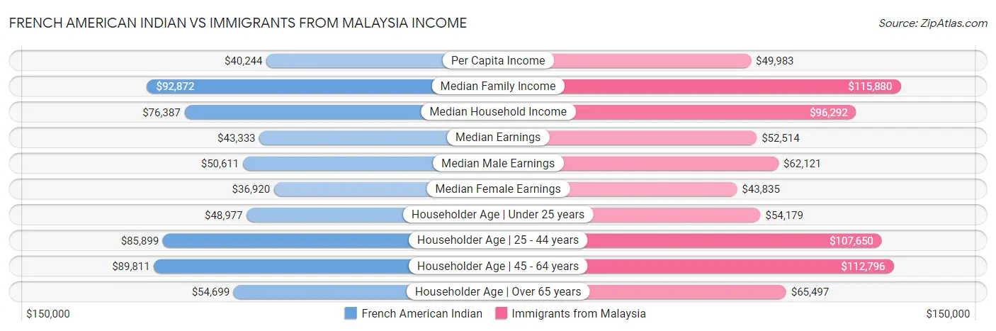 French American Indian vs Immigrants from Malaysia Income