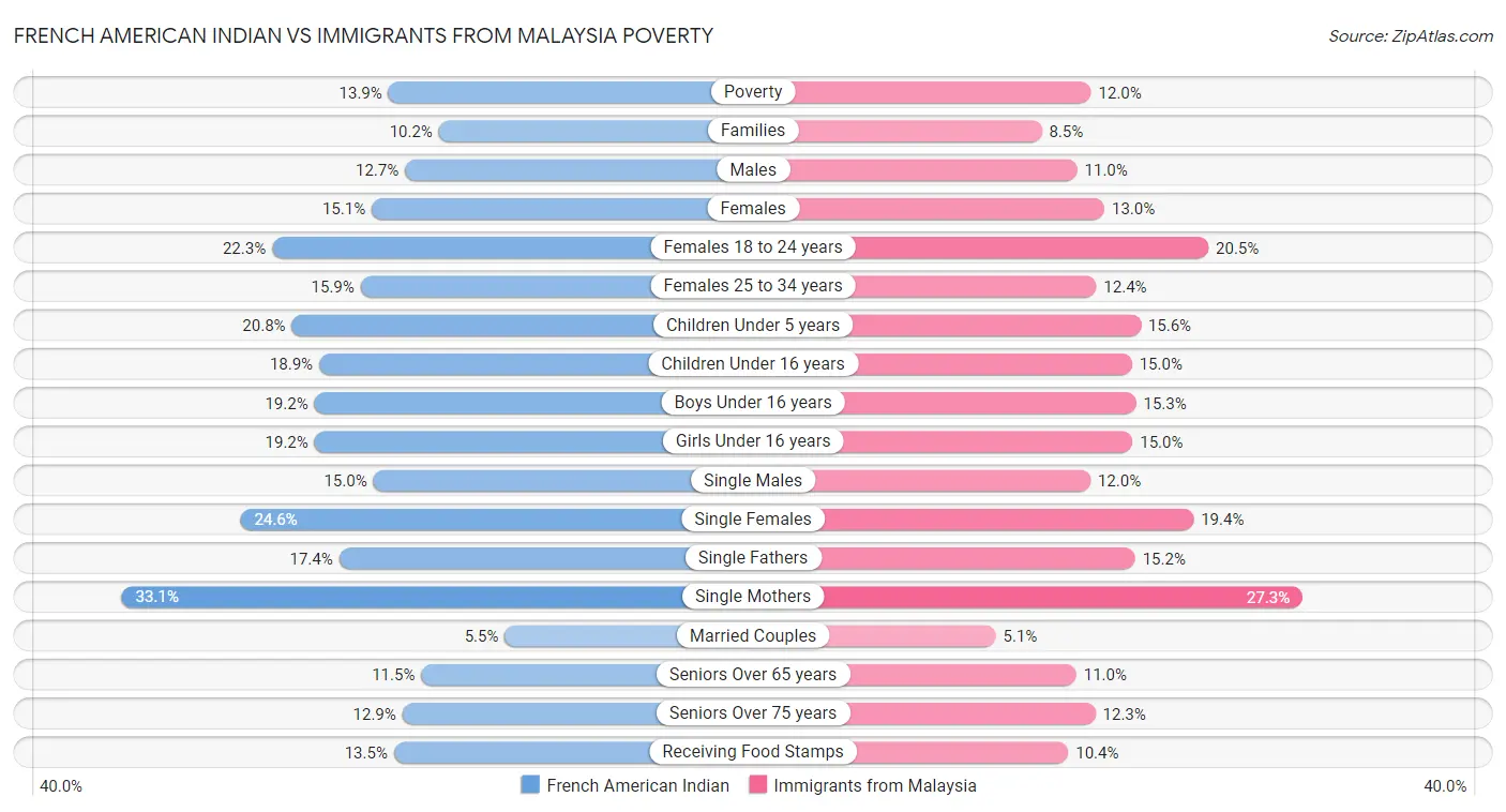 French American Indian vs Immigrants from Malaysia Poverty