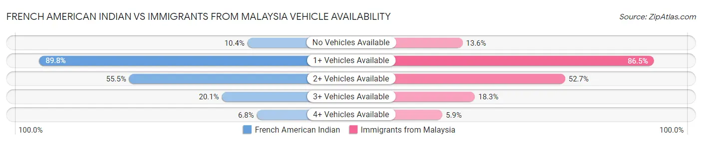 French American Indian vs Immigrants from Malaysia Vehicle Availability