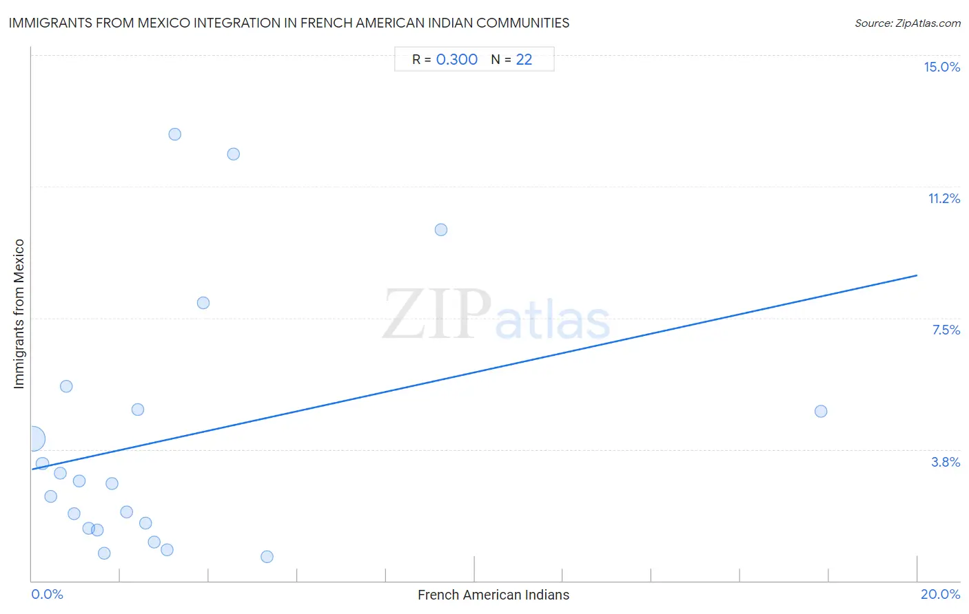 French American Indian Integration in Immigrants from Mexico Communities