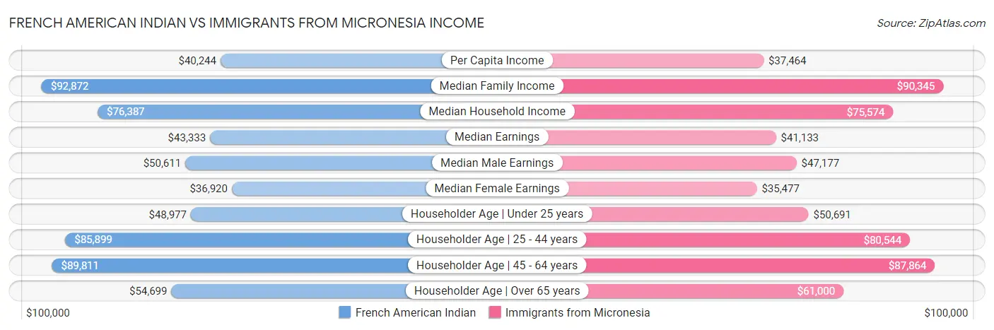 French American Indian vs Immigrants from Micronesia Income