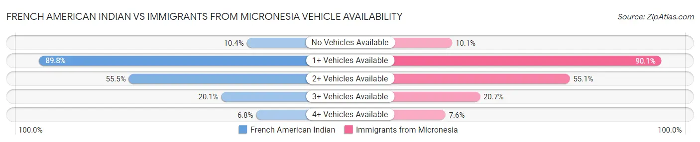 French American Indian vs Immigrants from Micronesia Vehicle Availability