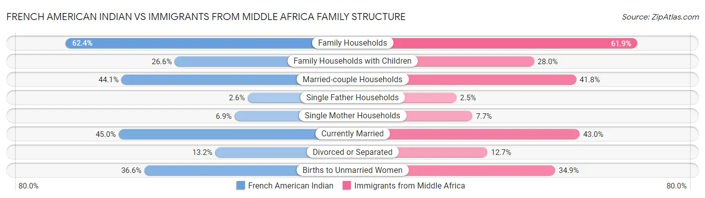 French American Indian vs Immigrants from Middle Africa Family Structure