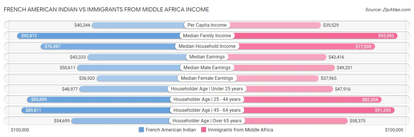 French American Indian vs Immigrants from Middle Africa Income