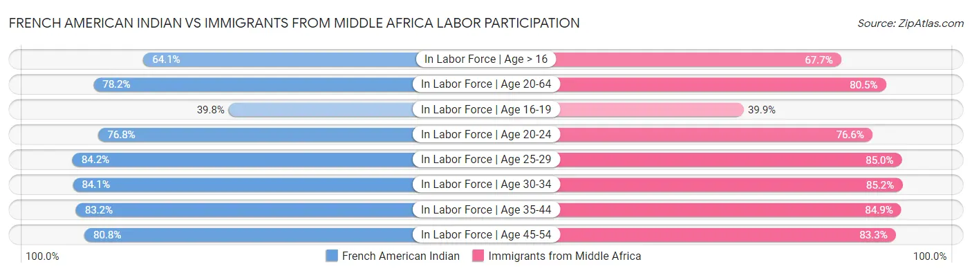 French American Indian vs Immigrants from Middle Africa Labor Participation