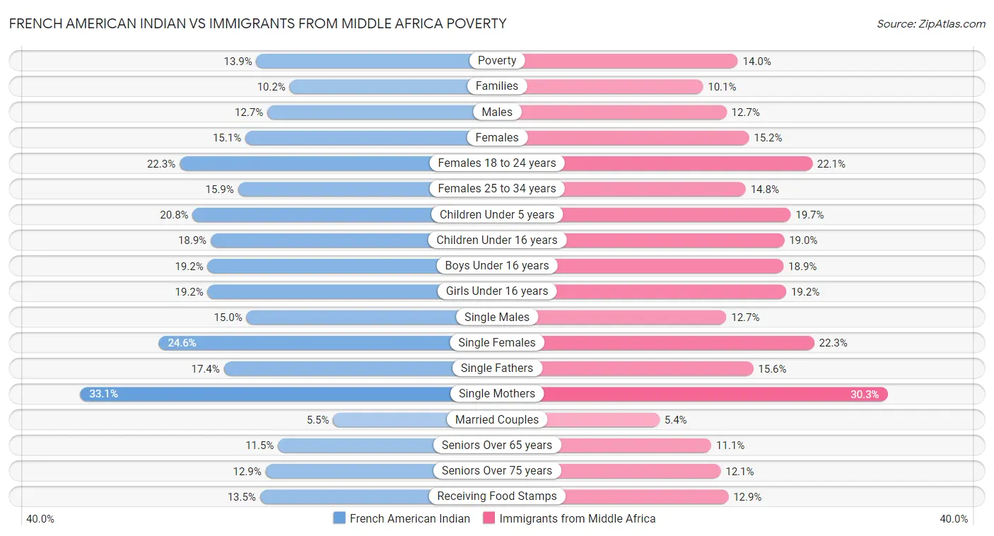 French American Indian vs Immigrants from Middle Africa Poverty