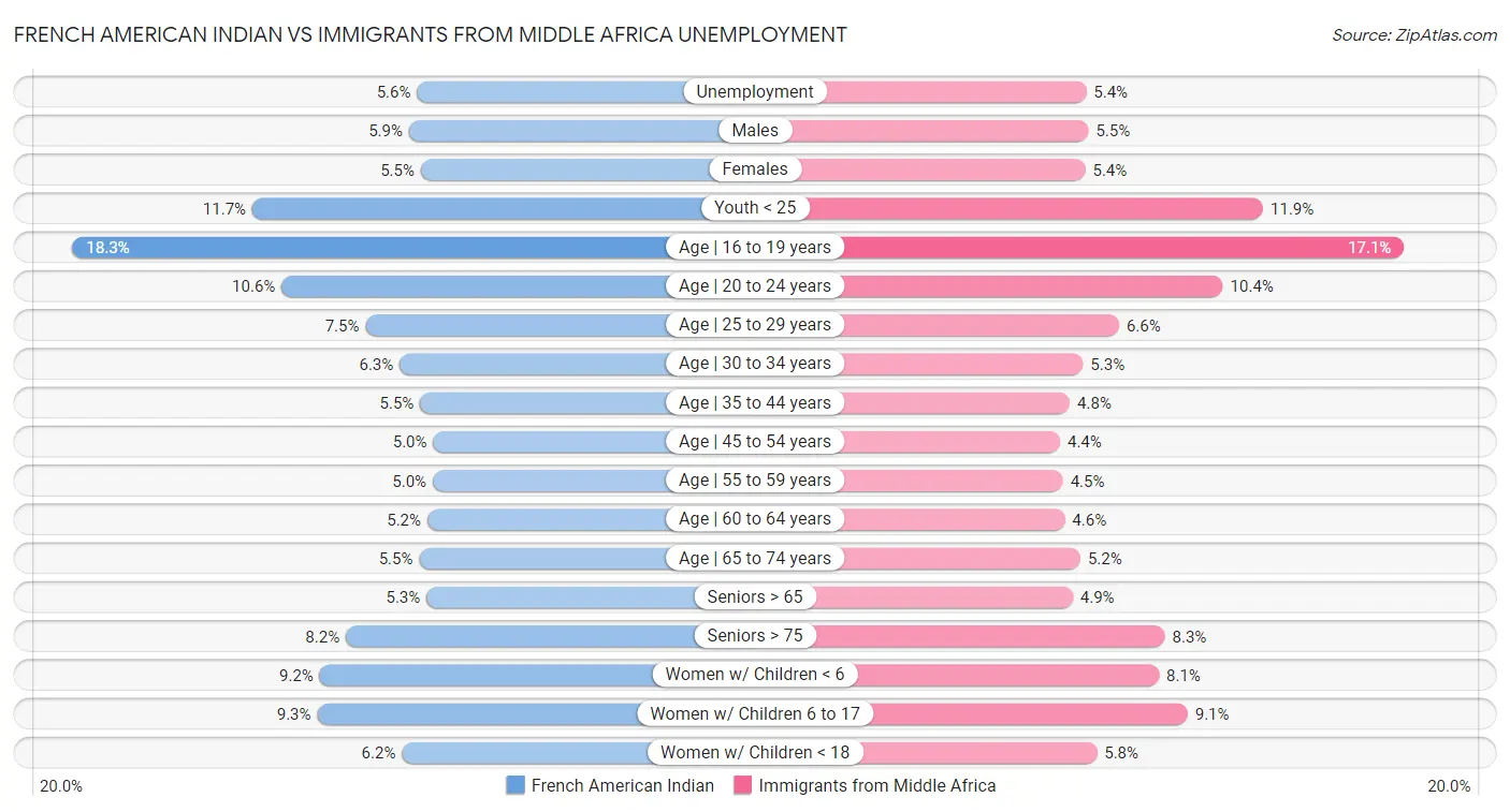 French American Indian vs Immigrants from Middle Africa Unemployment