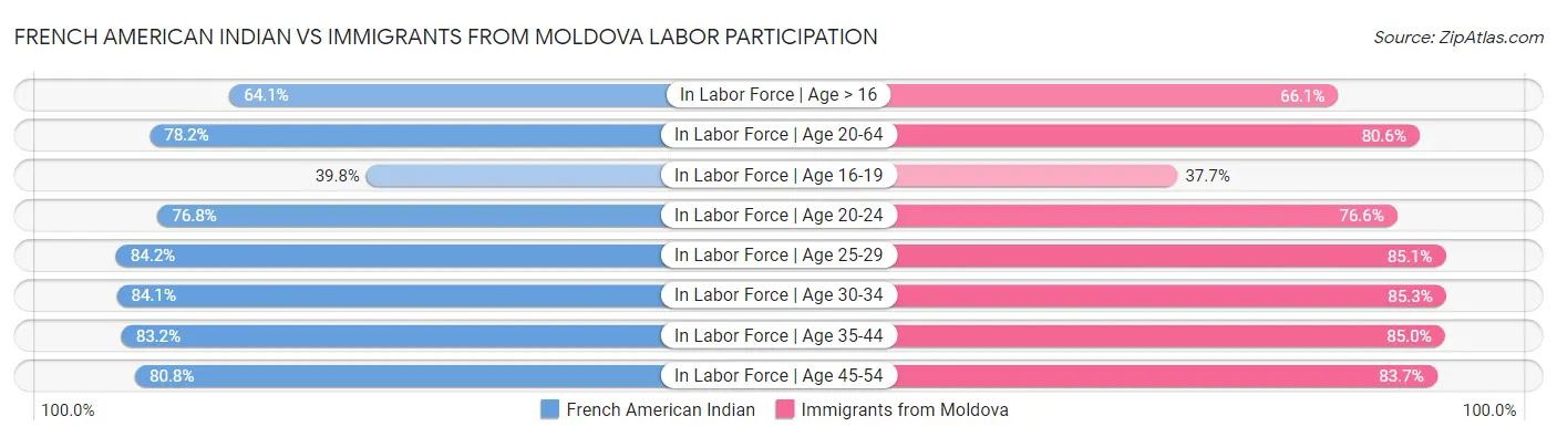 French American Indian vs Immigrants from Moldova Labor Participation