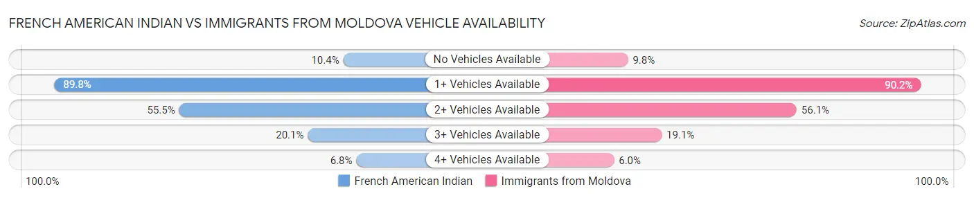 French American Indian vs Immigrants from Moldova Vehicle Availability