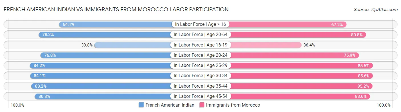French American Indian vs Immigrants from Morocco Labor Participation