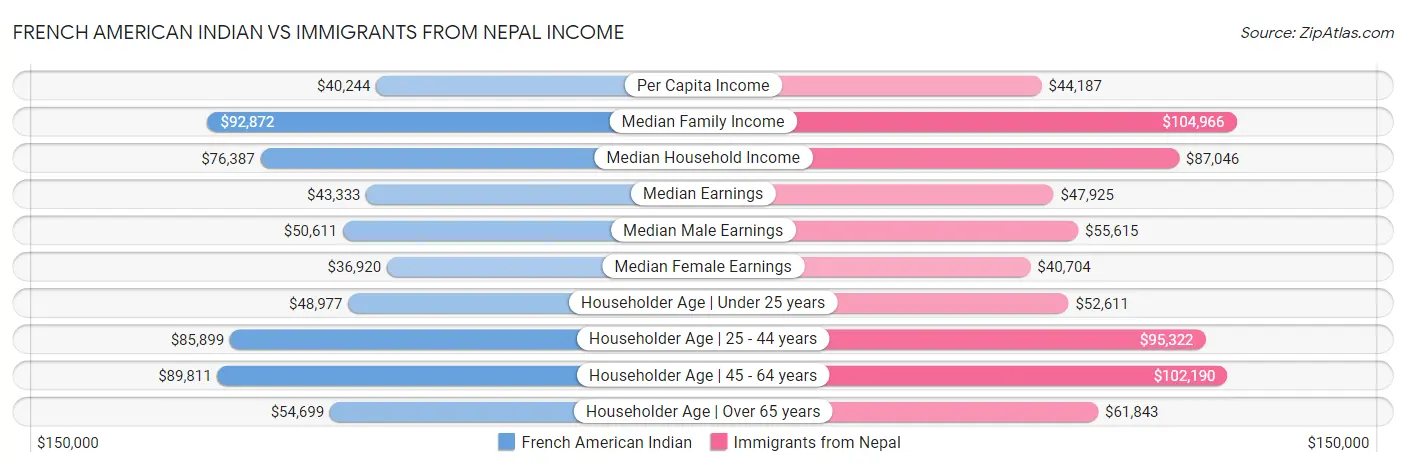 French American Indian vs Immigrants from Nepal Income