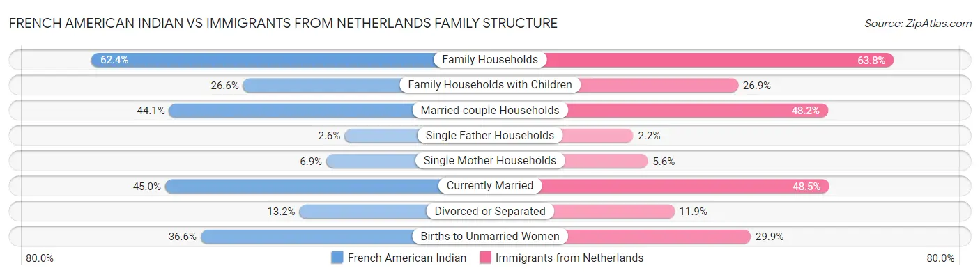 French American Indian vs Immigrants from Netherlands Family Structure