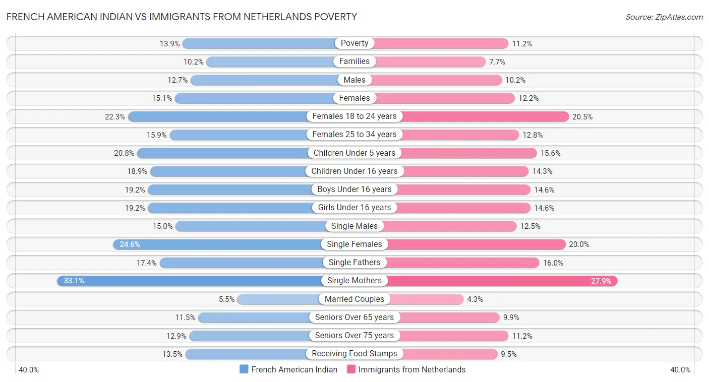 French American Indian vs Immigrants from Netherlands Poverty