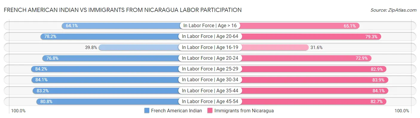 French American Indian vs Immigrants from Nicaragua Labor Participation