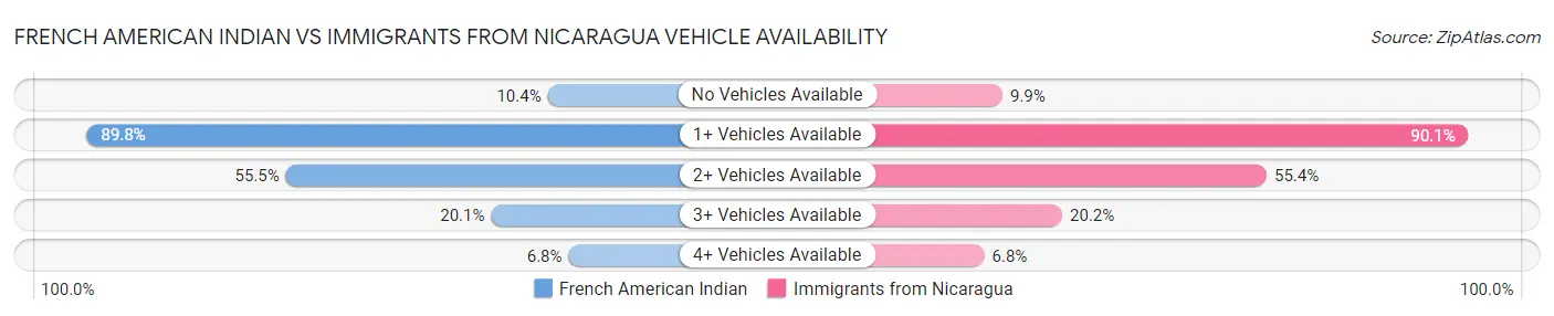 French American Indian vs Immigrants from Nicaragua Vehicle Availability